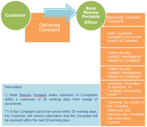 Legal _Alur Penyampaian & Penyelesaian Pengaduan Nasabah _English