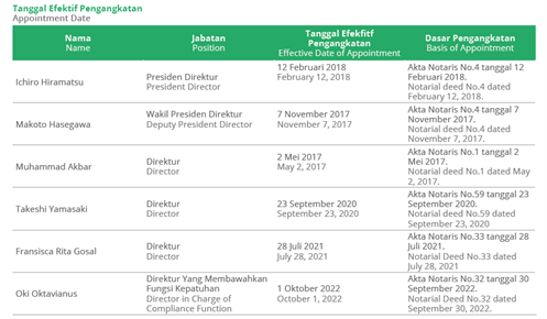 Susunan Anggota Direksi Baru