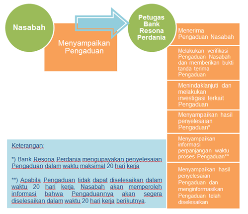 Legal _Alur Penyampaian & Penyelesaian Pengaduan Nasabah